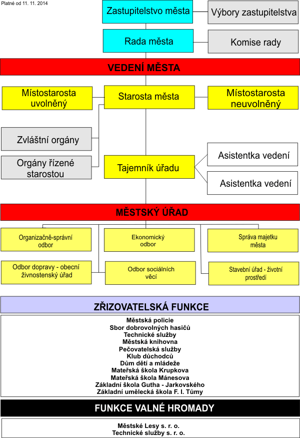 Organizační struktura města