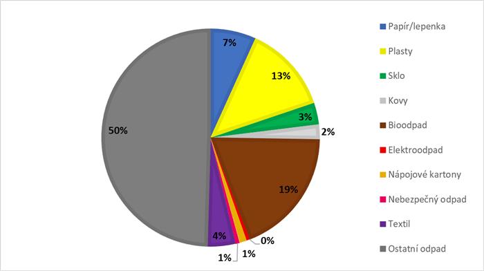 graf, procentuální hmotnostní zastoupení jednotlivých složek odpadu na celkové hmotnosti vzorku