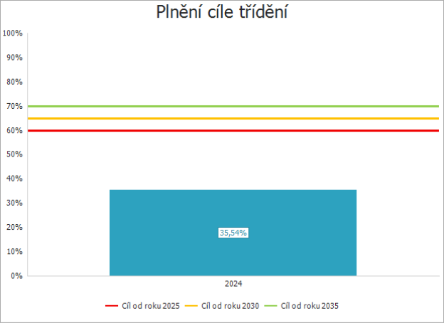 Graf plnění cíle třídění